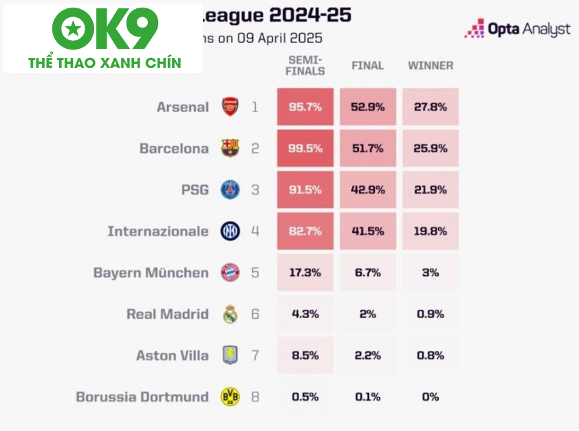Dự đoán của Opta về cơ hội lọt vào bán kết, chung kết và khả năng vô địch của 8 đội bóng Dự đoán của Opta về cơ hội lọt vào bán kết, chung kết và khả năng vô địch của 8 đội bóng
