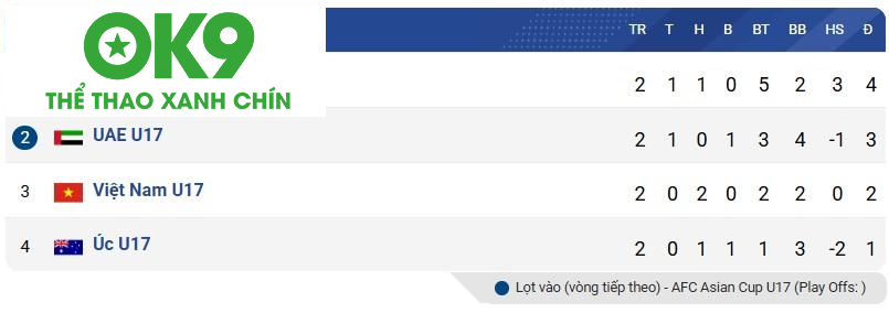 U17 Việt Nam quyết tâm giành vé vào Tứ kết U17 Châu Á U17 Việt Nam quyết tâm giành vé vào Tứ kết U17 Châu Á